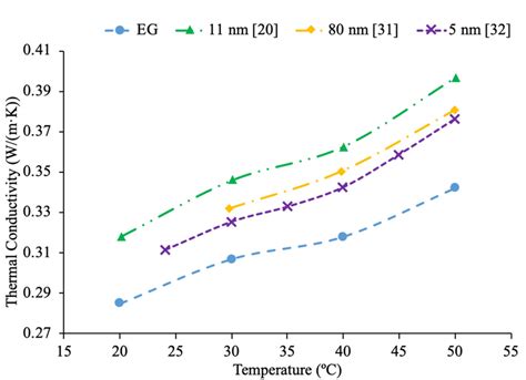  Ethylene Glycol Nanofluids: Unlocking Superior Heat Transfer Performance and Enhanced Electronic Cooling!