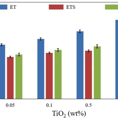  Ethylene Glycol Nanofluids: Unlocking Superior Heat Transfer Performance and Enhanced Electronic Cooling!