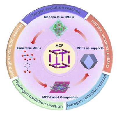  Metal-Organic Frameworks: Revolucionando la Captura de Gases y el Almacenamiento de Energía!